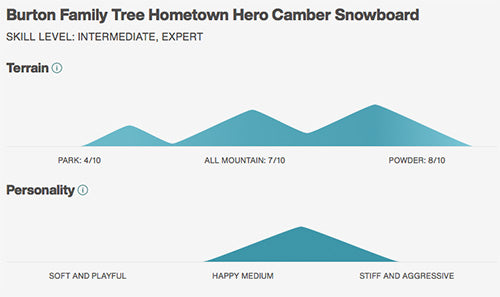2022 Burton Family Tree Hometown Hero Camber Snowboard