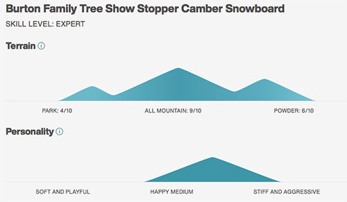 2022 Burton Family Tree Show Stopper Camber Snowboard
