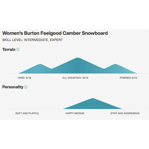 2022 Burton Women's Feelgood Camber Snowboard