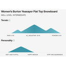 2022 Burton Yeasayer Flat Top Snowboard