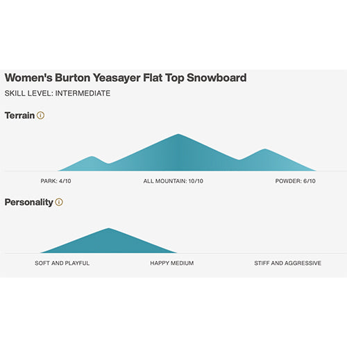 2023 Burton Yeasayer Snowboard