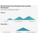 2021 Burton Family Tree Hometown Snowboard